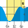 Tide chart for Fort Flagler, Washington on 2025/07/6
