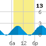 Tide chart for Marshall Hall, Potomac River, Maryland on 2021/02/13