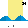 Tide chart for Marshall Hall, Potomac River, Maryland on 2021/03/24