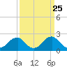 Tide chart for Marshall Hall, Potomac River, Maryland on 2021/03/25