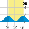 Tide chart for Marshall Hall, Potomac River, Maryland on 2021/03/26