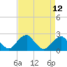 Tide chart for Marshall Hall, Potomac River, Maryland on 2021/04/12