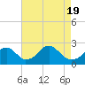 Tide chart for Marshall Hall, Potomac River, Maryland on 2021/04/19