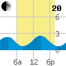 Tide chart for Marshall Hall, Potomac River, Maryland on 2021/04/20