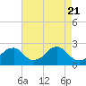 Tide chart for Marshall Hall, Potomac River, Maryland on 2021/04/21