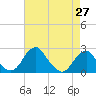Tide chart for Marshall Hall, Potomac River, Maryland on 2021/04/27