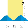 Tide chart for Marshall Hall, Potomac River, Maryland on 2021/04/7