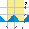 Tide chart for Marshall Hall, Potomac River, Maryland on 2021/08/12