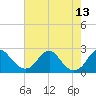 Tide chart for Marshall Hall, Potomac River, Maryland on 2021/08/13