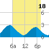 Tide chart for Marshall Hall, Potomac River, Maryland on 2021/08/18