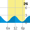 Tide chart for Marshall Hall, Potomac River, Maryland on 2021/08/26