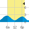 Tide chart for Marshall Hall, Potomac River, Maryland on 2021/08/4