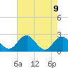 Tide chart for Marshall Hall, Potomac River, Maryland on 2021/08/9