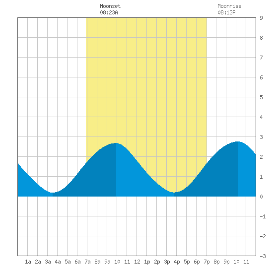 Tide Chart for 2021/09/22