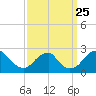 Tide chart for Marshall Hall, Potomac River, Maryland on 2021/09/25