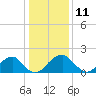 Tide chart for Marshall Hall, Potomac River, Maryland on 2022/01/11