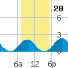 Tide chart for Marshall Hall, Potomac River, Maryland on 2022/01/20