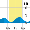 Tide chart for Marshall Hall, Potomac River, Maryland on 2022/02/10