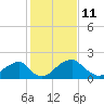 Tide chart for Marshall Hall, Potomac River, Maryland on 2022/02/11