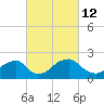 Tide chart for Marshall Hall, Potomac River, Maryland on 2022/03/12