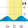Tide chart for Marshall Hall, Potomac River, Maryland on 2022/03/14