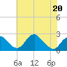Tide chart for Marshall Hall, Potomac River, Maryland on 2022/05/20