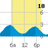 Tide chart for Marshall Hall, Potomac River, Maryland on 2022/06/10