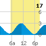 Tide chart for Marshall Hall, Potomac River, Maryland on 2022/06/17
