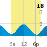 Tide chart for Marshall Hall, Potomac River, Maryland on 2022/06/18