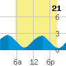 Tide chart for Marshall Hall, Potomac River, Maryland on 2022/06/21