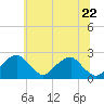 Tide chart for Marshall Hall, Potomac River, Maryland on 2022/06/22