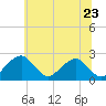 Tide chart for Marshall Hall, Potomac River, Maryland on 2022/06/23