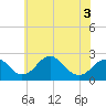 Tide chart for Marshall Hall, Potomac River, Maryland on 2022/06/3