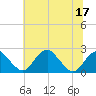 Tide chart for Marshall Hall, Potomac River, Maryland on 2022/07/17