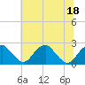 Tide chart for Marshall Hall, Potomac River, Maryland on 2022/07/18