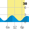Tide chart for Marshall Hall, Potomac River, Maryland on 2022/07/30
