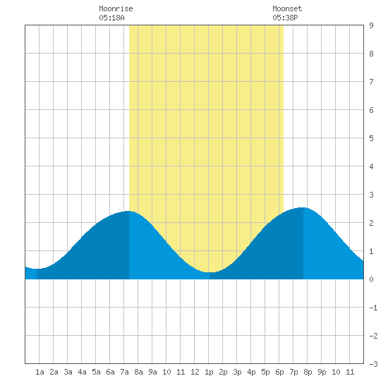 Tide Chart for 2022/10/23