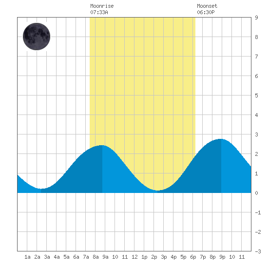 Tide Chart for 2022/10/25