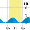 Tide chart for Marshall Hall, Potomac River, Maryland on 2023/01/10