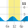 Tide chart for Marshall Hall, Potomac River, Maryland on 2023/01/11