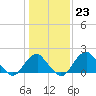 Tide chart for Marshall Hall, Potomac River, Maryland on 2023/01/23