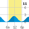 Tide chart for Marshall Hall, Potomac River, Maryland on 2023/02/11