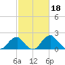 Tide chart for Marshall Hall, Potomac River, Maryland on 2023/02/18