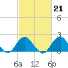Tide chart for Marshall Hall, Potomac River, Maryland on 2023/02/21