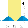 Tide chart for Marshall Hall, Potomac River, Maryland on 2023/02/4