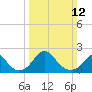 Tide chart for Marshall Hall, Potomac River, Maryland on 2023/03/12
