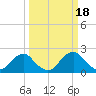 Tide chart for Marshall Hall, Potomac River, Maryland on 2023/03/18