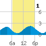 Tide chart for Marshall Hall, Potomac River, Maryland on 2023/03/1