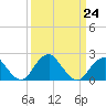 Tide chart for Marshall Hall, Potomac River, Maryland on 2023/03/24