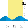 Tide chart for Marshall Hall, Potomac River, Maryland on 2023/03/31